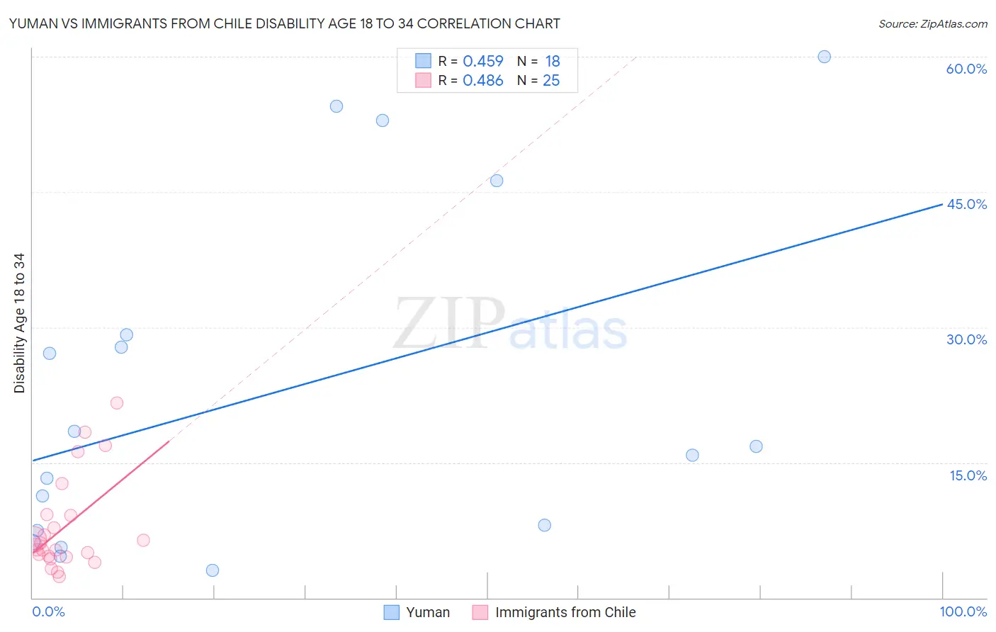 Yuman vs Immigrants from Chile Disability Age 18 to 34