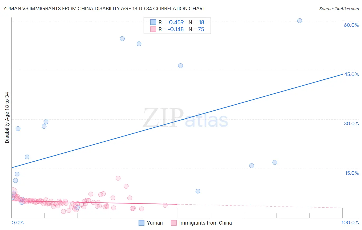 Yuman vs Immigrants from China Disability Age 18 to 34