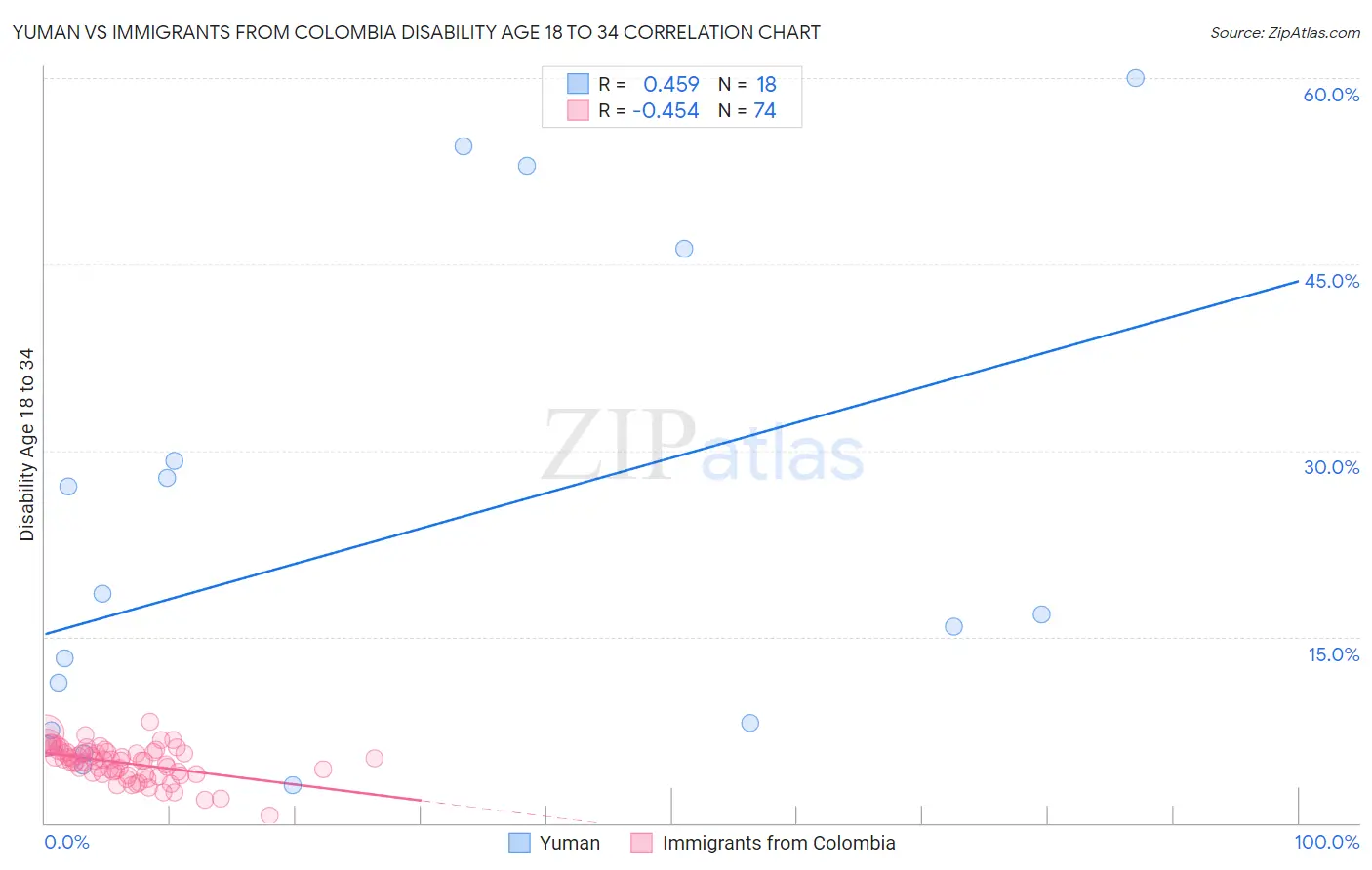 Yuman vs Immigrants from Colombia Disability Age 18 to 34