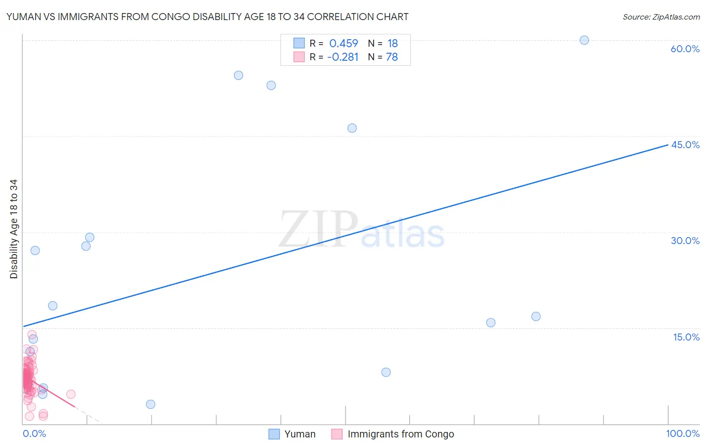 Yuman vs Immigrants from Congo Disability Age 18 to 34