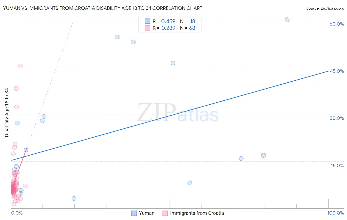 Yuman vs Immigrants from Croatia Disability Age 18 to 34