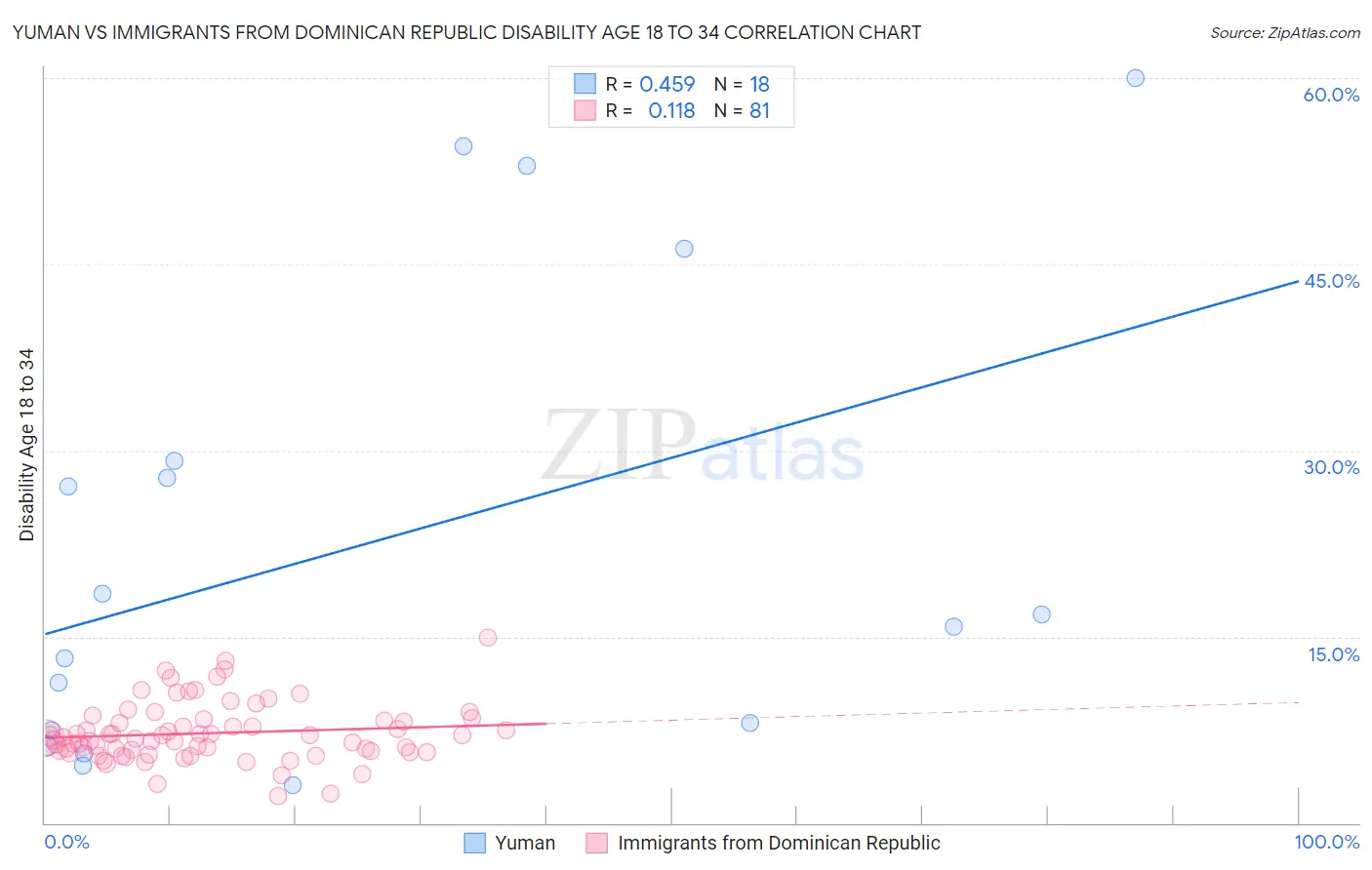 Yuman vs Immigrants from Dominican Republic Disability Age 18 to 34