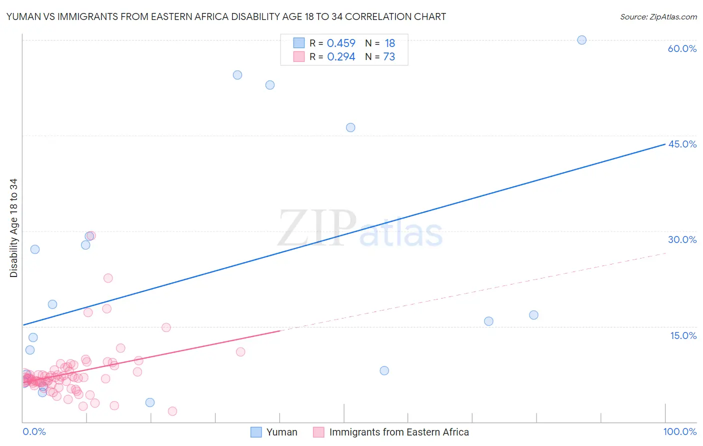 Yuman vs Immigrants from Eastern Africa Disability Age 18 to 34