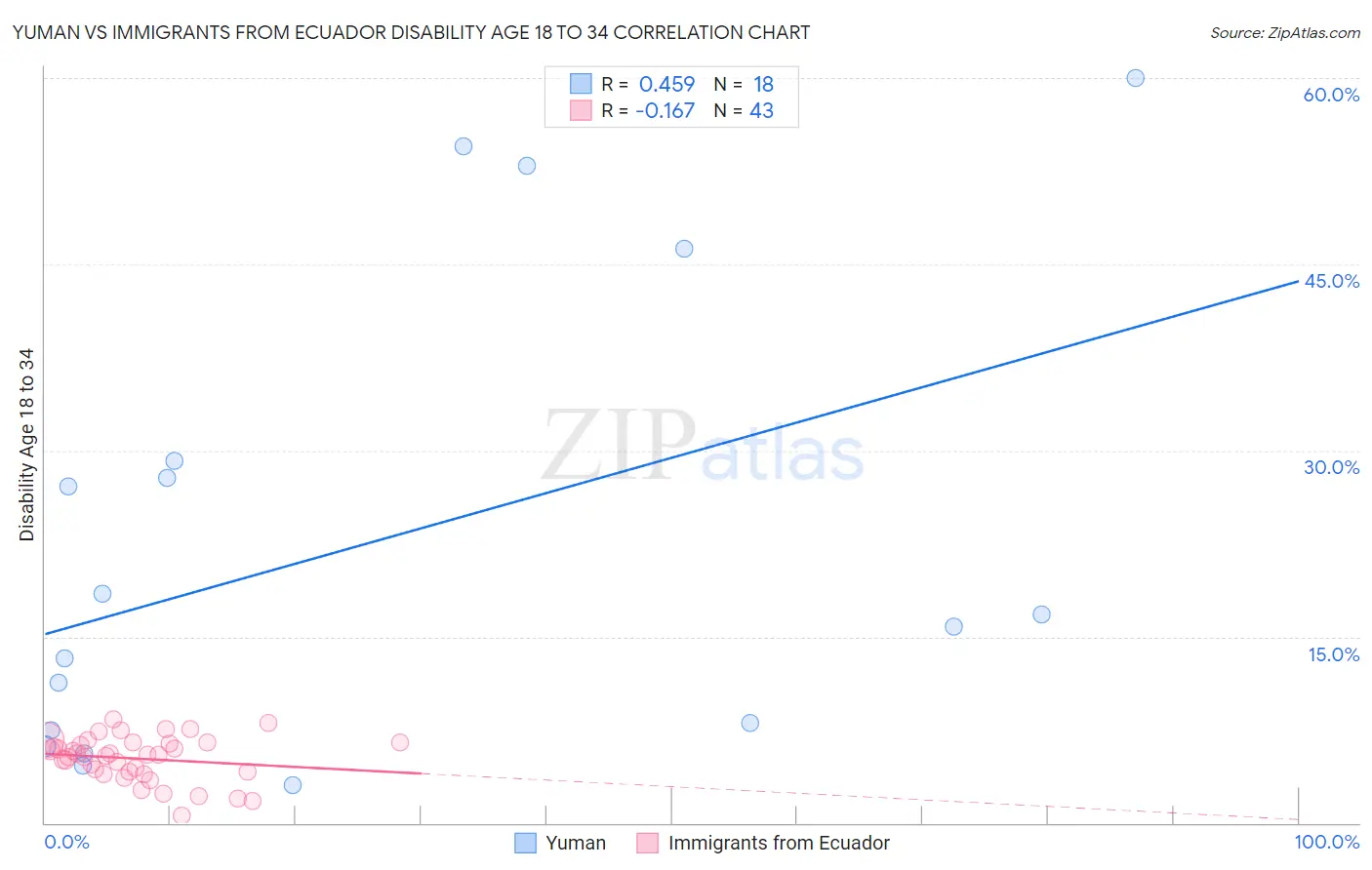 Yuman vs Immigrants from Ecuador Disability Age 18 to 34