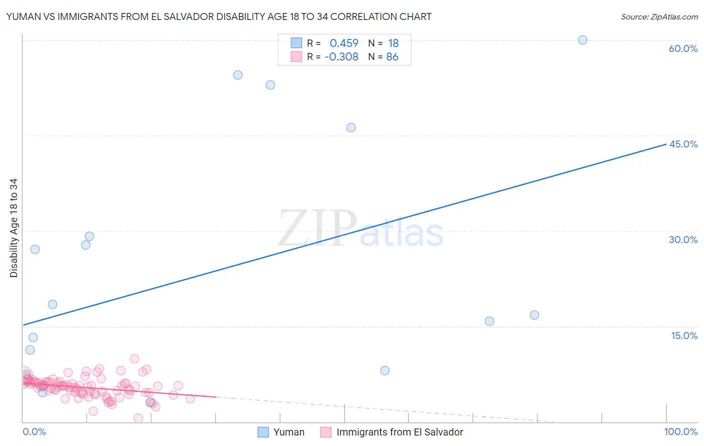 Yuman vs Immigrants from El Salvador Disability Age 18 to 34