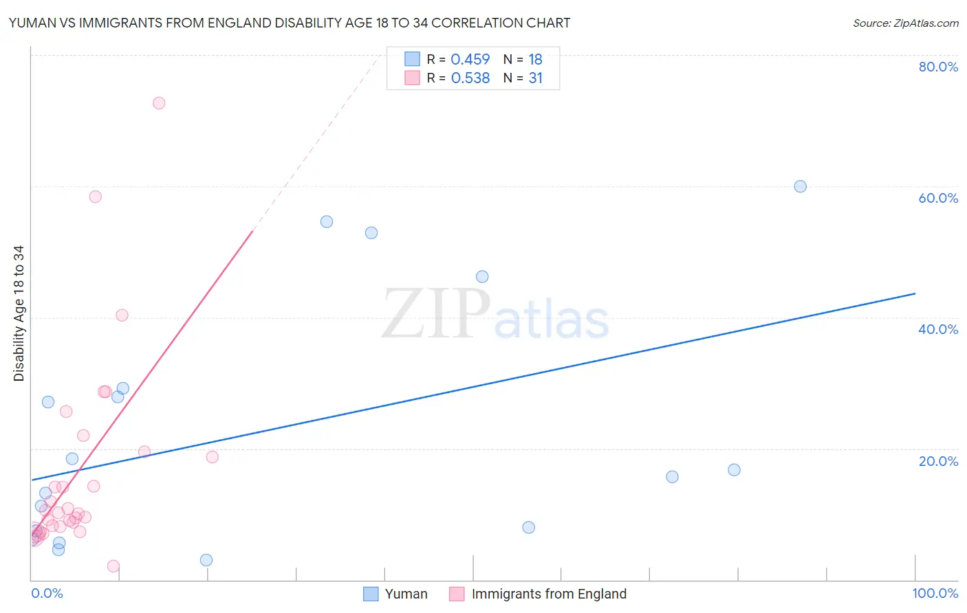 Yuman vs Immigrants from England Disability Age 18 to 34