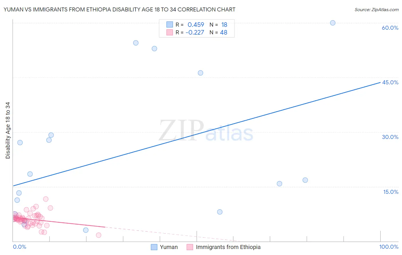 Yuman vs Immigrants from Ethiopia Disability Age 18 to 34