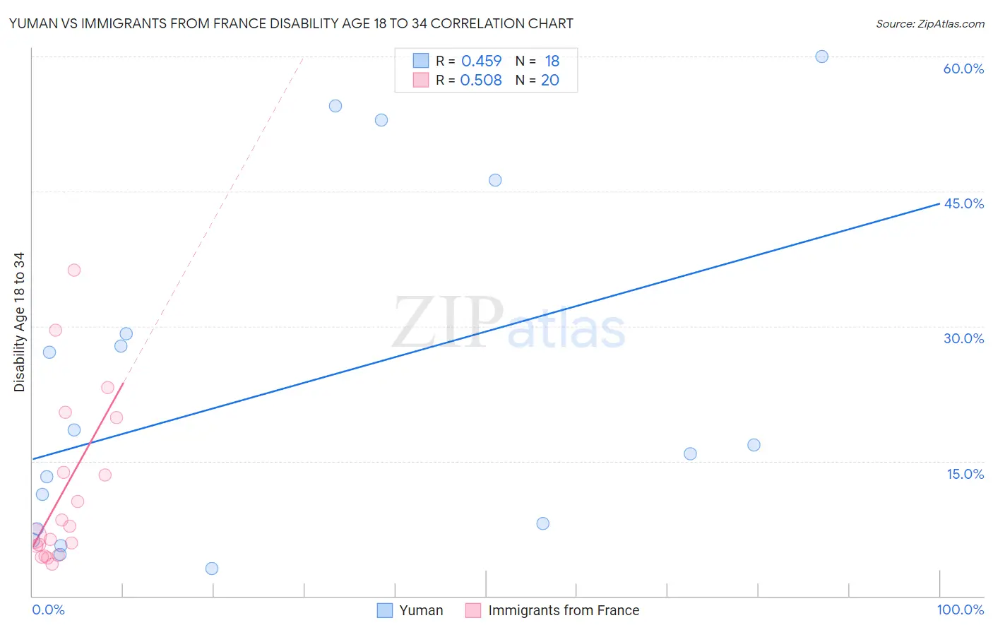 Yuman vs Immigrants from France Disability Age 18 to 34