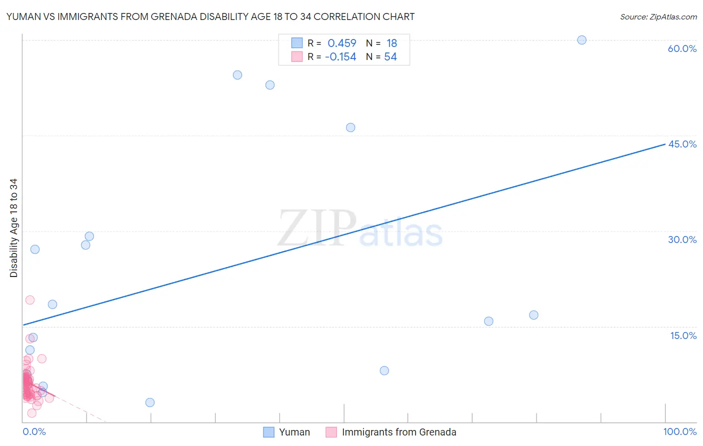 Yuman vs Immigrants from Grenada Disability Age 18 to 34