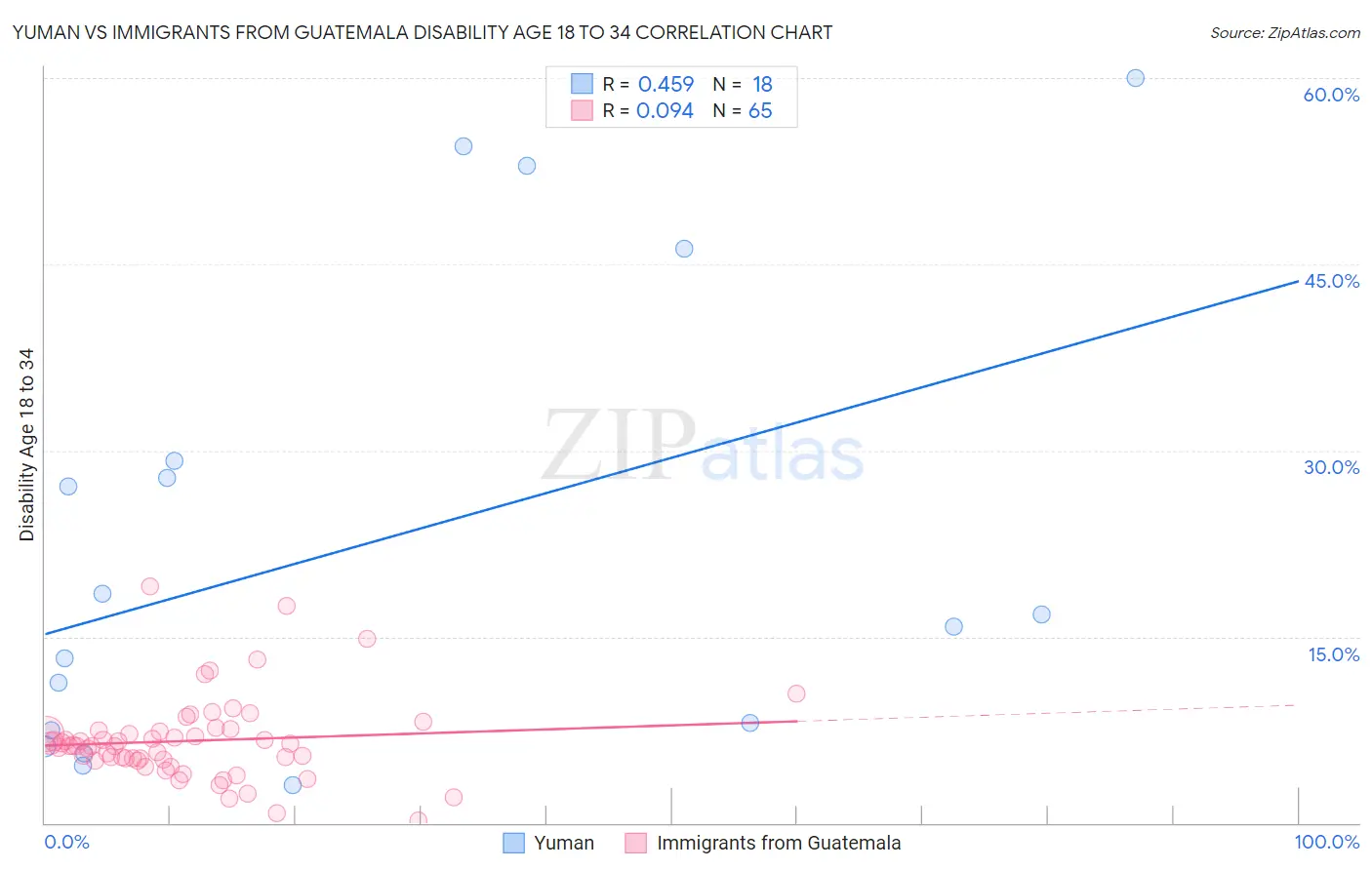 Yuman vs Immigrants from Guatemala Disability Age 18 to 34