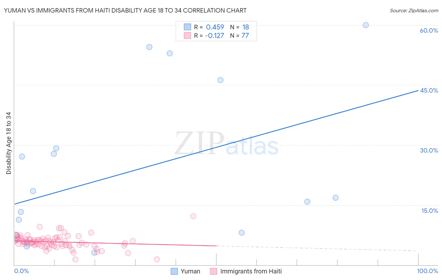Yuman vs Immigrants from Haiti Disability Age 18 to 34