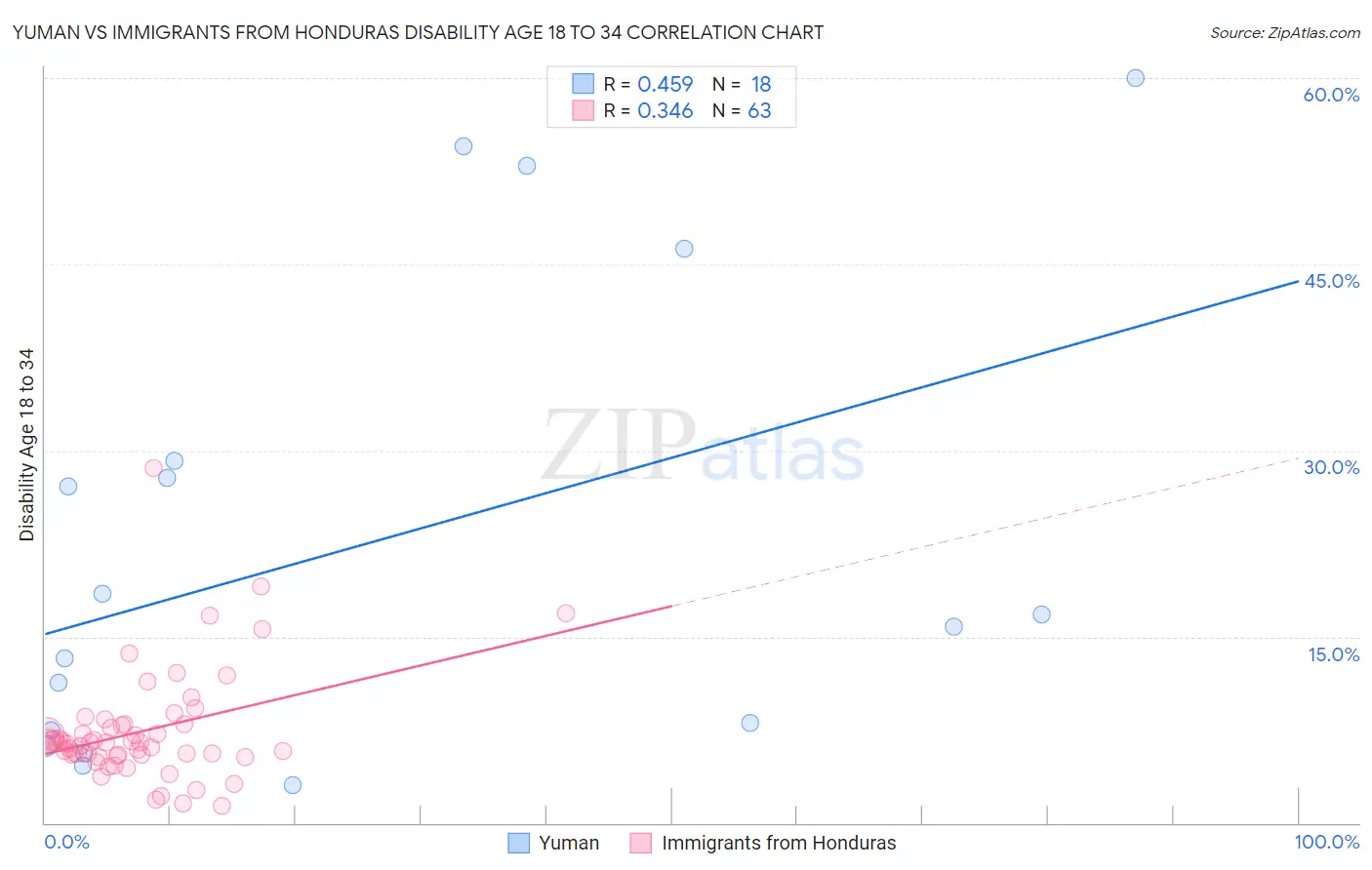 Yuman vs Immigrants from Honduras Disability Age 18 to 34