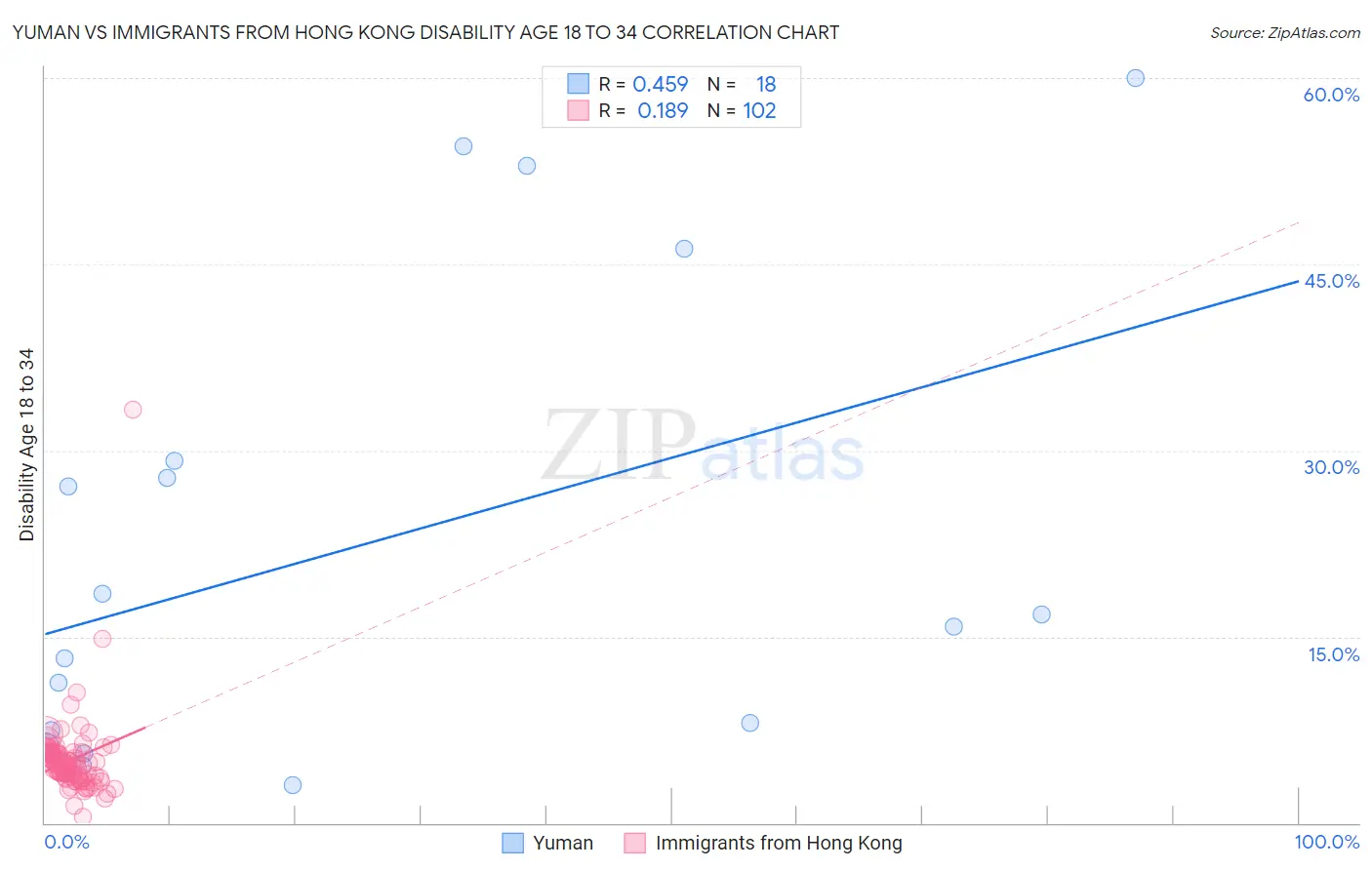 Yuman vs Immigrants from Hong Kong Disability Age 18 to 34