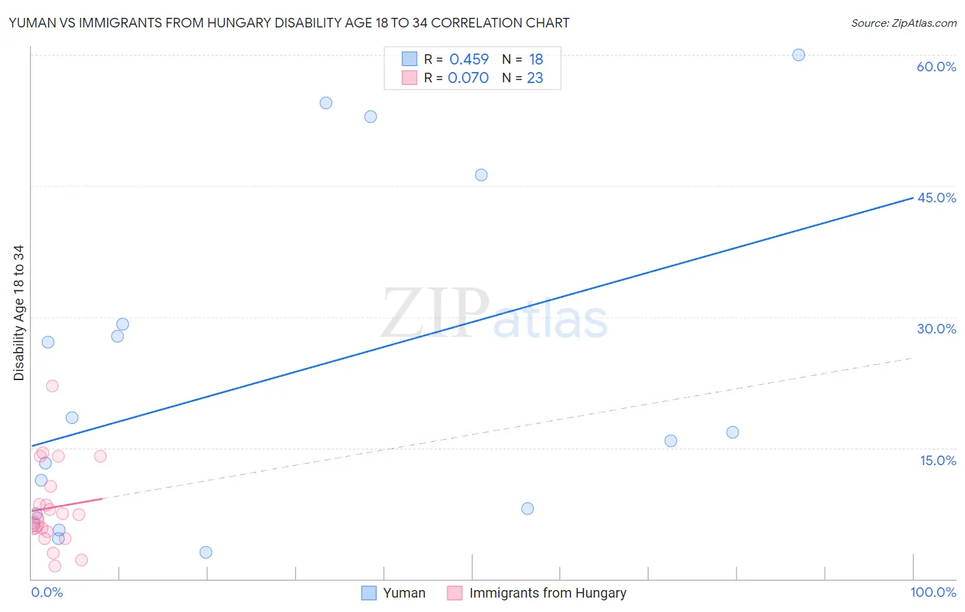 Yuman vs Immigrants from Hungary Disability Age 18 to 34