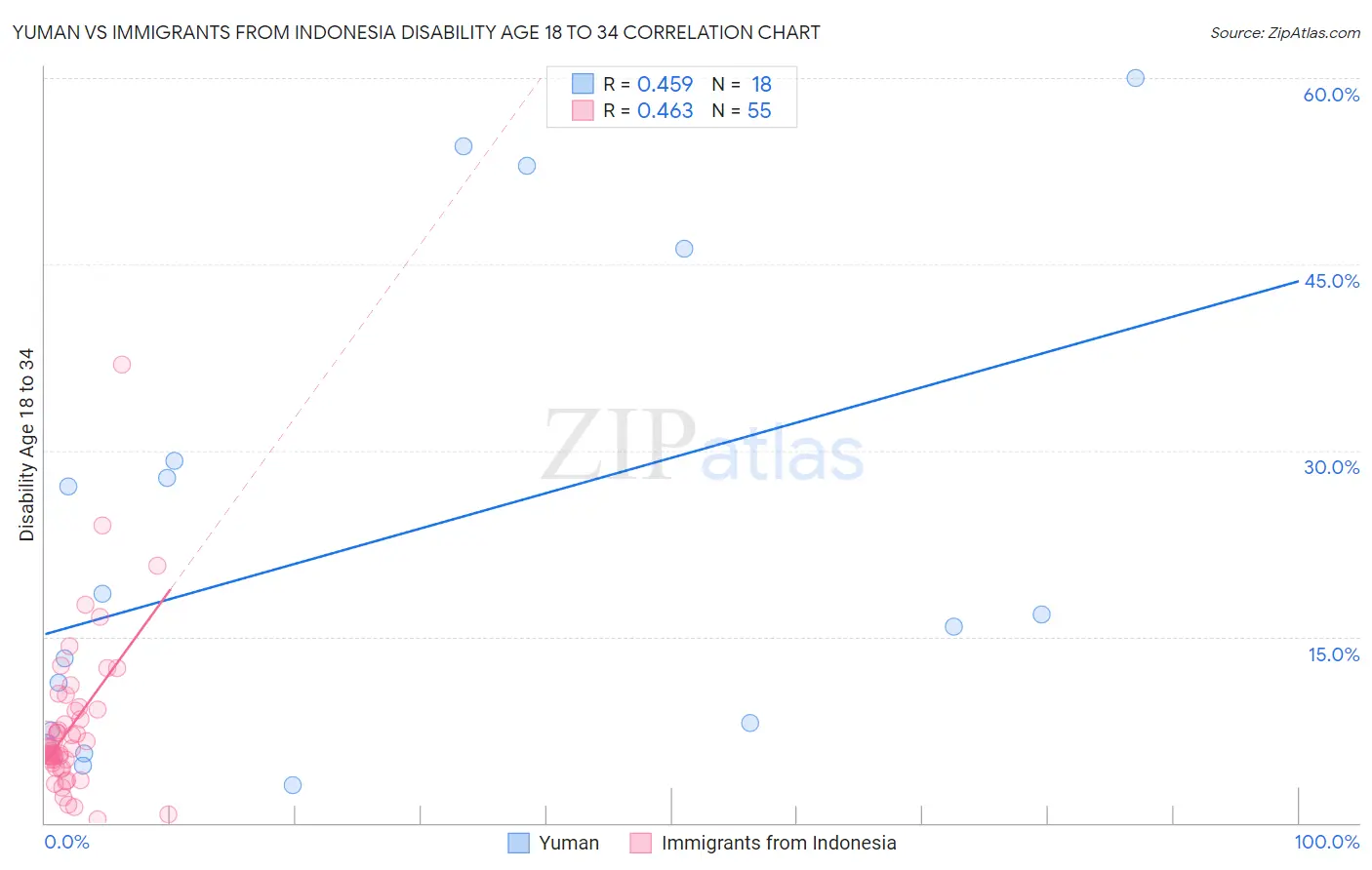 Yuman vs Immigrants from Indonesia Disability Age 18 to 34