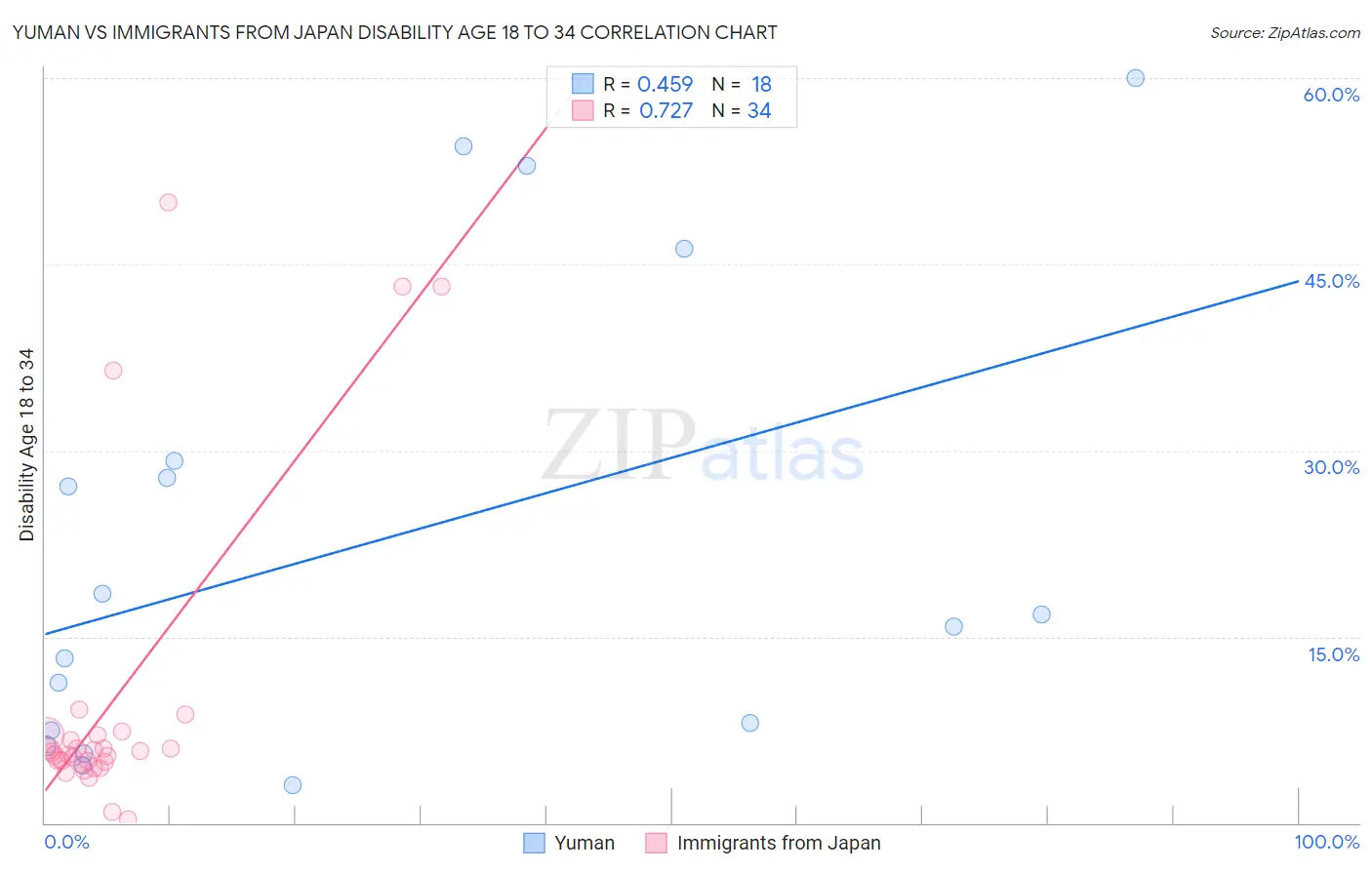 Yuman vs Immigrants from Japan Disability Age 18 to 34