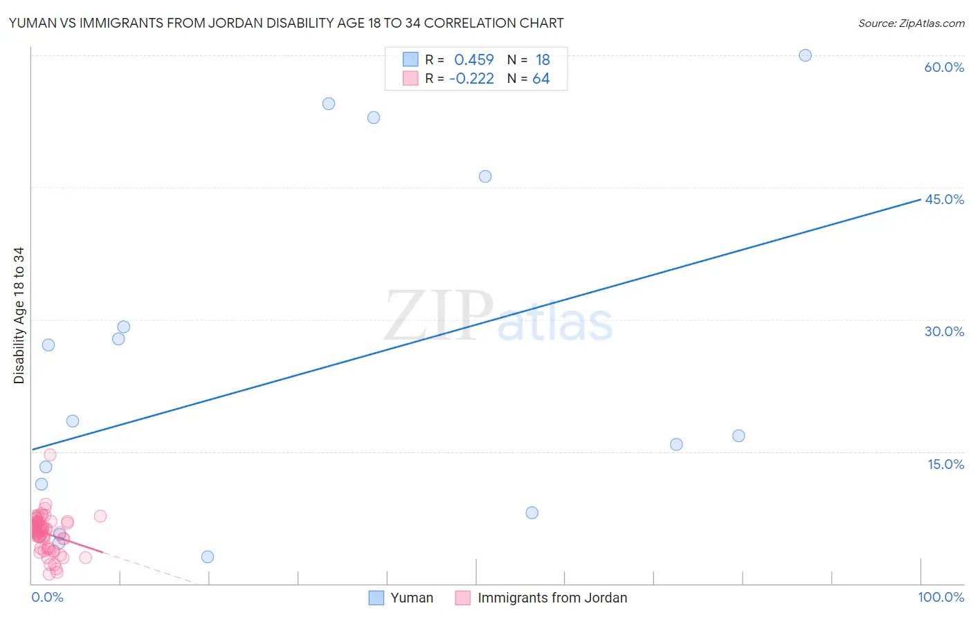 Yuman vs Immigrants from Jordan Disability Age 18 to 34