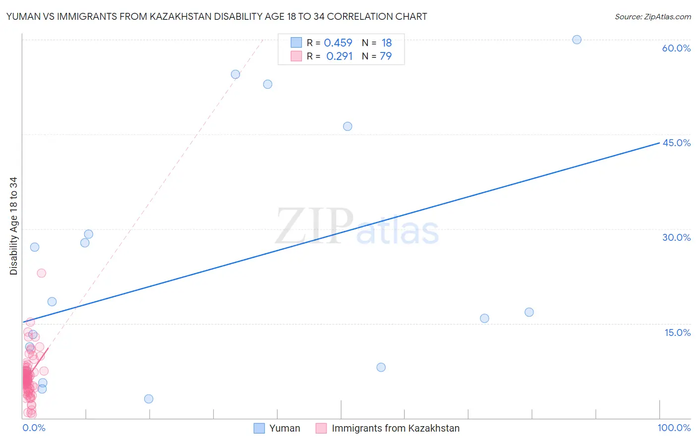 Yuman vs Immigrants from Kazakhstan Disability Age 18 to 34