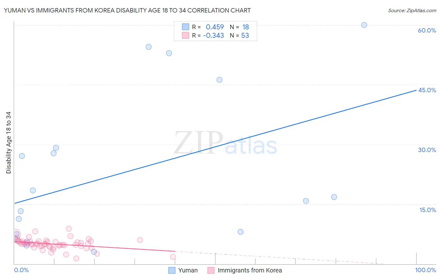 Yuman vs Immigrants from Korea Disability Age 18 to 34