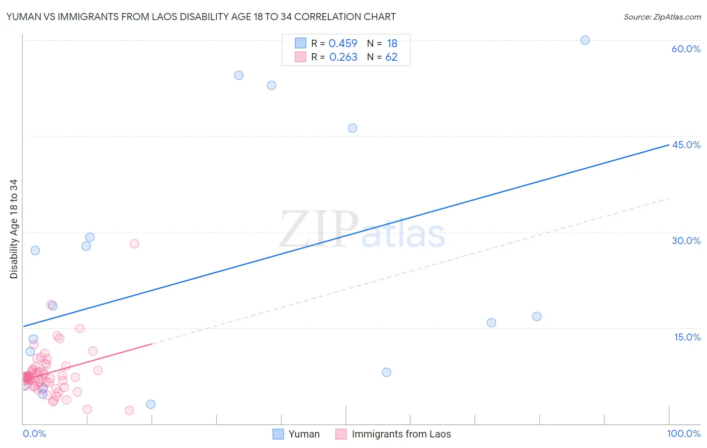 Yuman vs Immigrants from Laos Disability Age 18 to 34