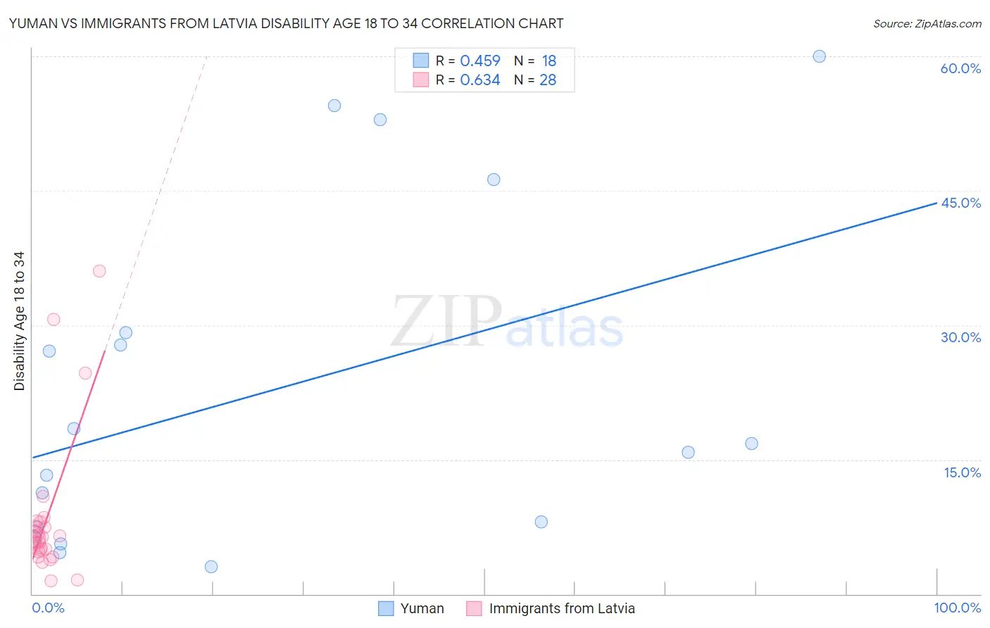 Yuman vs Immigrants from Latvia Disability Age 18 to 34