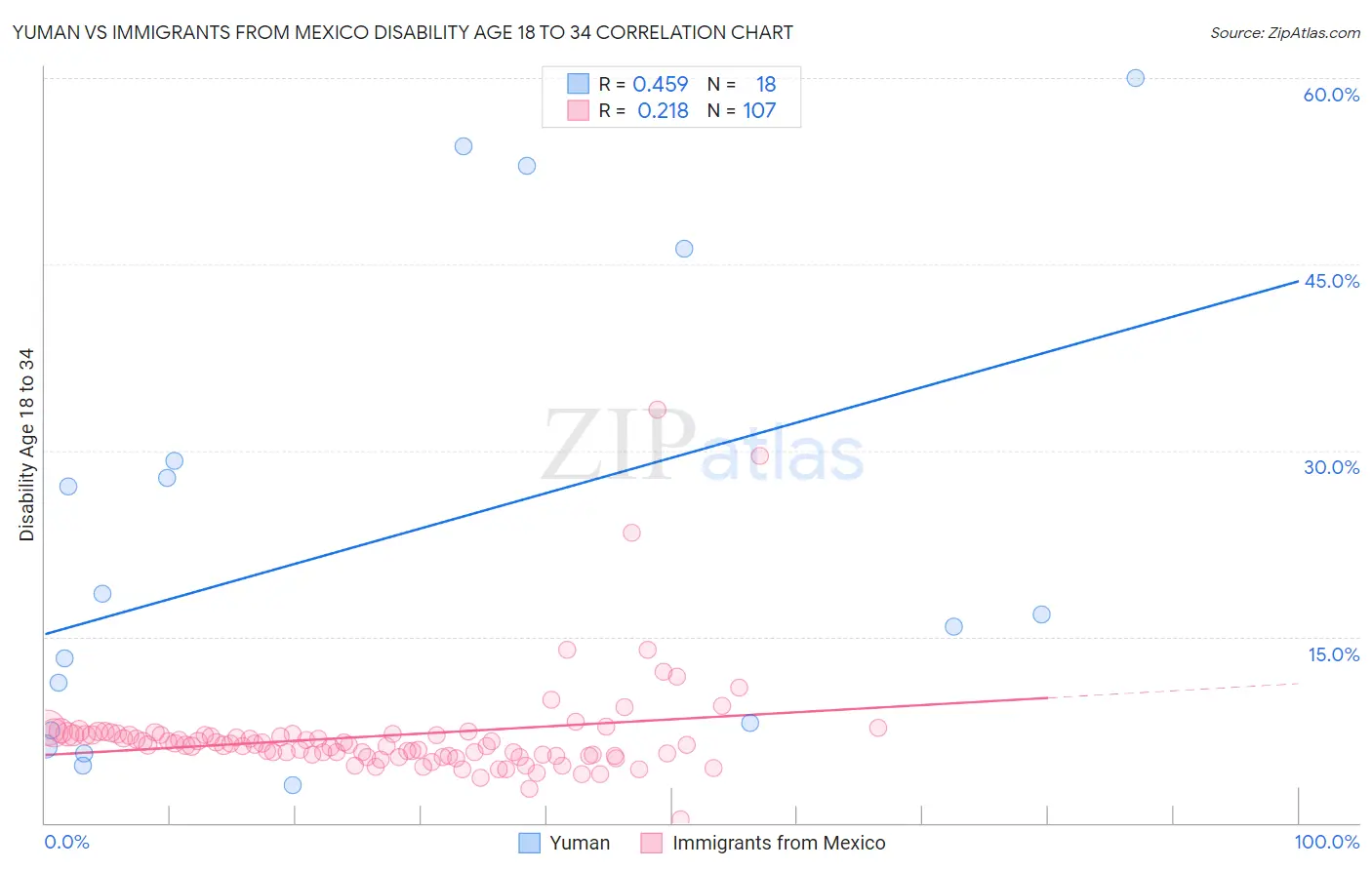 Yuman vs Immigrants from Mexico Disability Age 18 to 34
