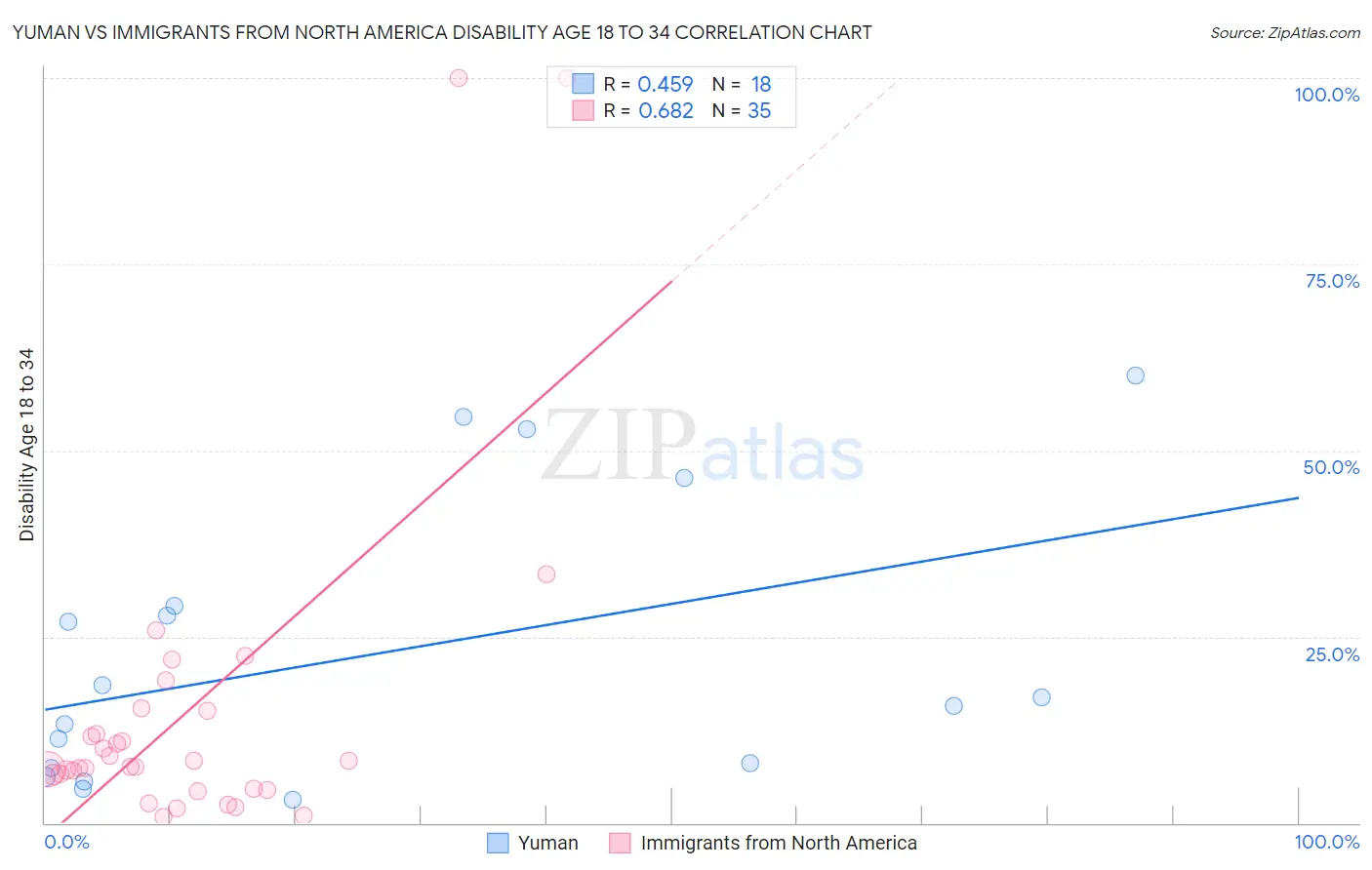 Yuman vs Immigrants from North America Disability Age 18 to 34