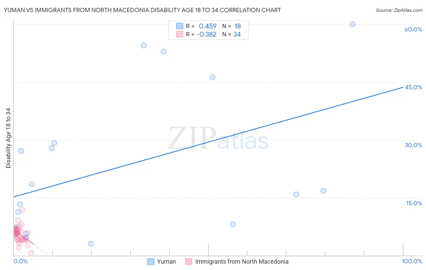 Yuman vs Immigrants from North Macedonia Disability Age 18 to 34