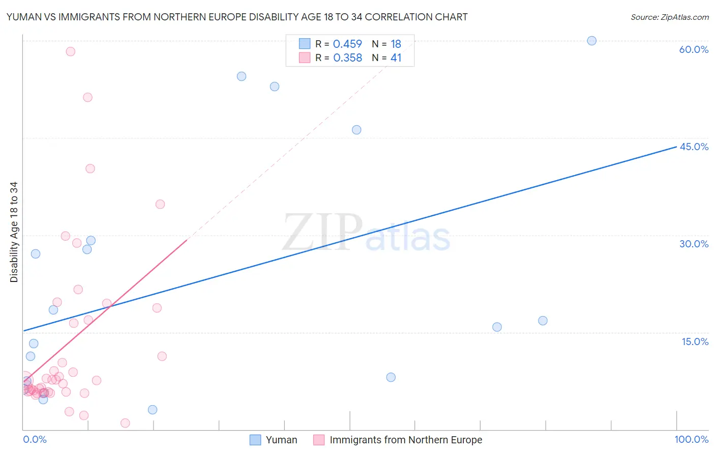 Yuman vs Immigrants from Northern Europe Disability Age 18 to 34