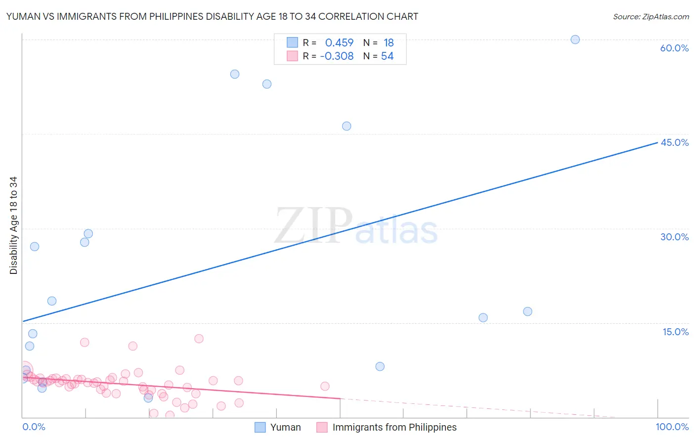 Yuman vs Immigrants from Philippines Disability Age 18 to 34