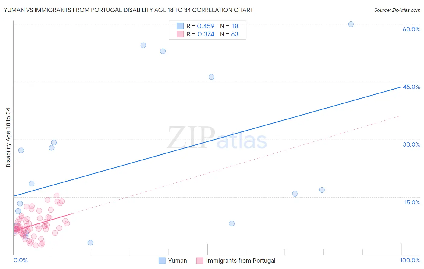 Yuman vs Immigrants from Portugal Disability Age 18 to 34