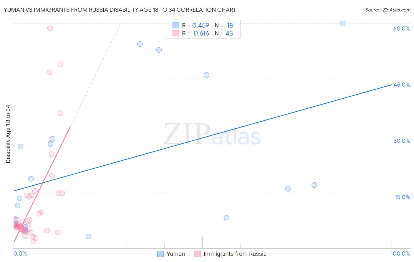 Yuman vs Immigrants from Russia Disability Age 18 to 34