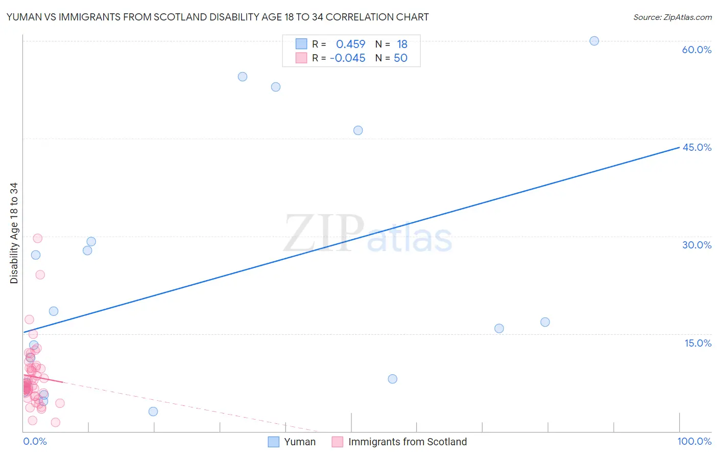 Yuman vs Immigrants from Scotland Disability Age 18 to 34