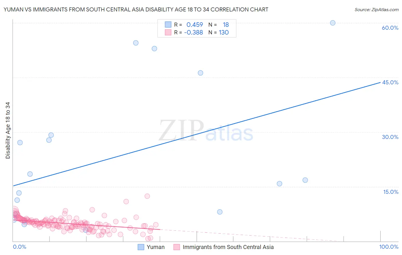 Yuman vs Immigrants from South Central Asia Disability Age 18 to 34