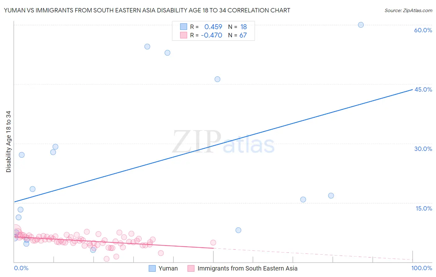 Yuman vs Immigrants from South Eastern Asia Disability Age 18 to 34