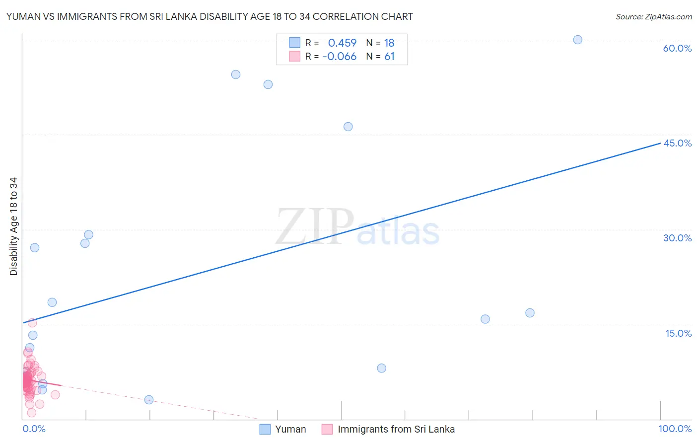 Yuman vs Immigrants from Sri Lanka Disability Age 18 to 34