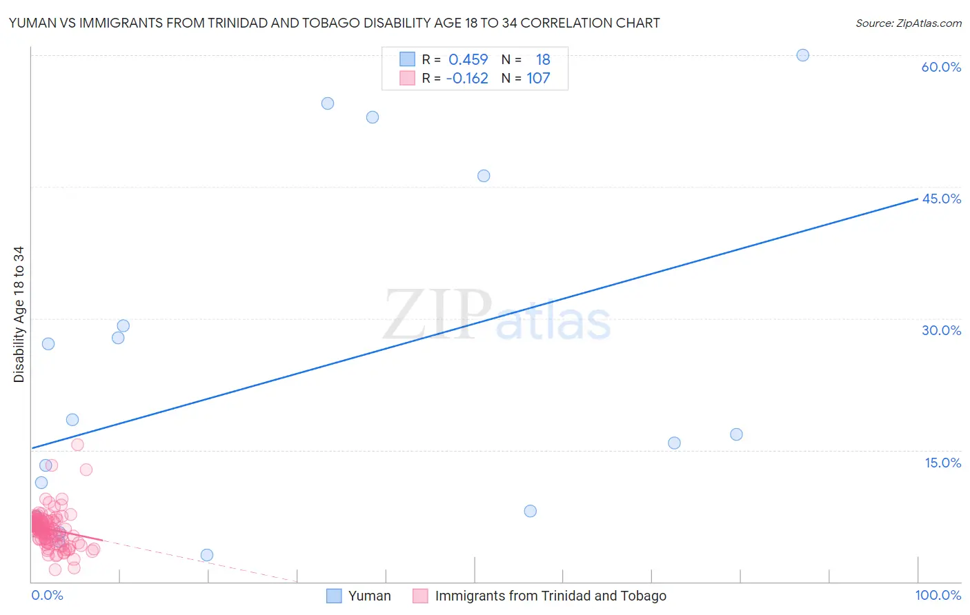 Yuman vs Immigrants from Trinidad and Tobago Disability Age 18 to 34