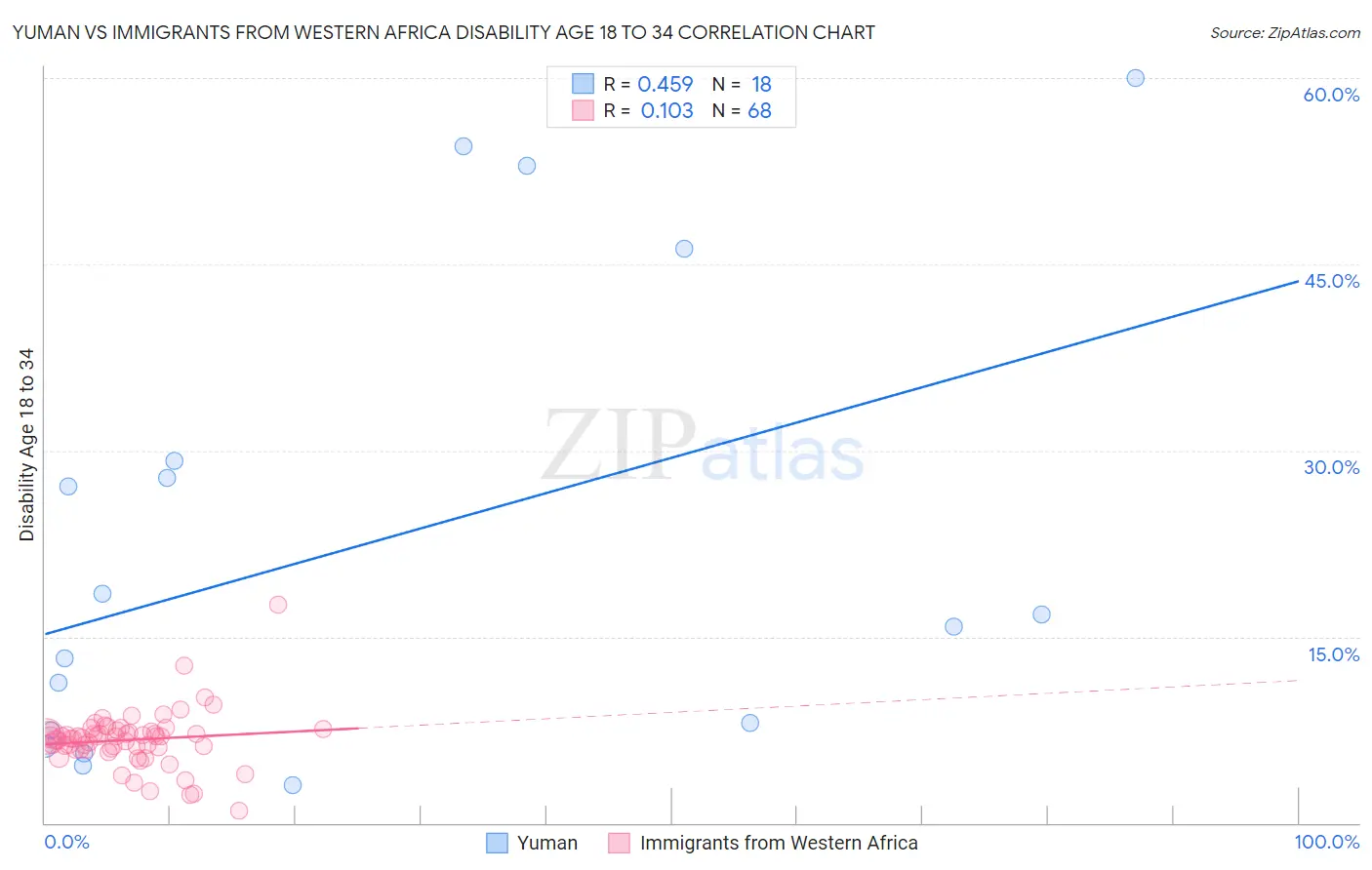 Yuman vs Immigrants from Western Africa Disability Age 18 to 34