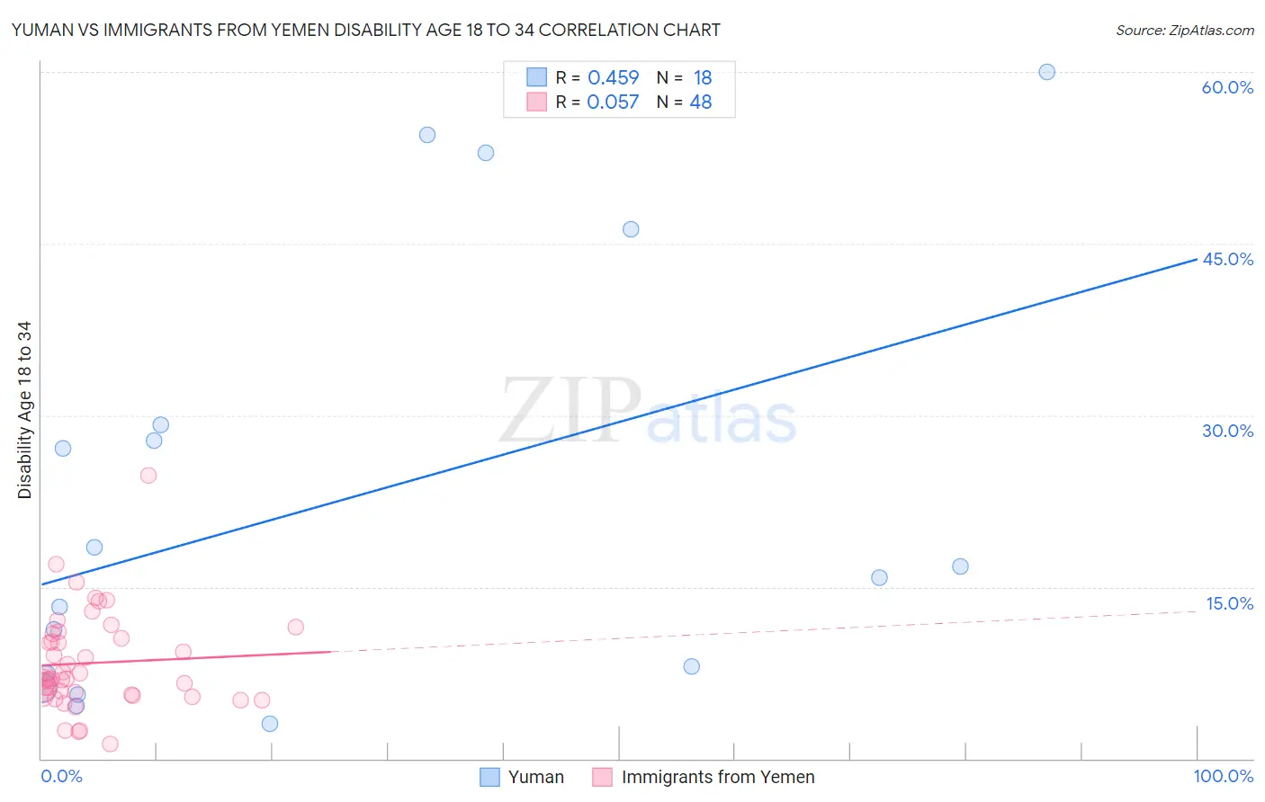 Yuman vs Immigrants from Yemen Disability Age 18 to 34