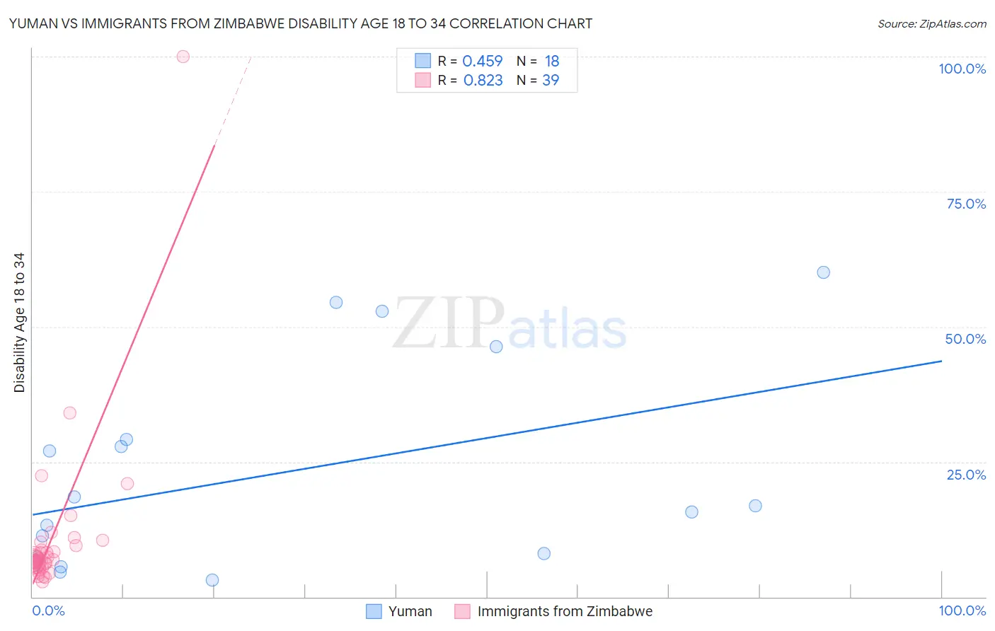 Yuman vs Immigrants from Zimbabwe Disability Age 18 to 34