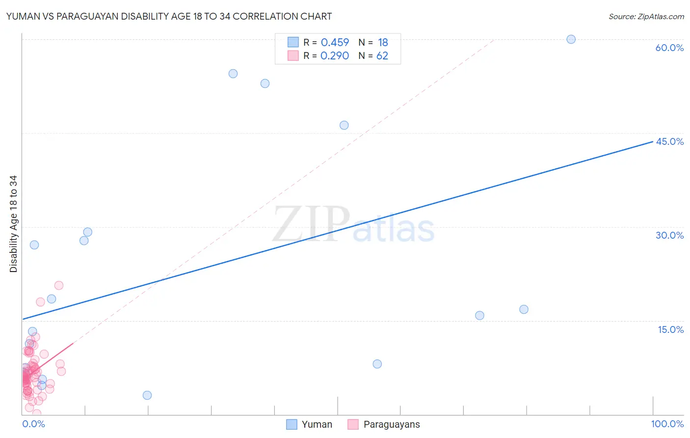 Yuman vs Paraguayan Disability Age 18 to 34