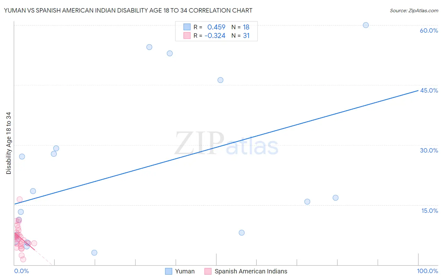 Yuman vs Spanish American Indian Disability Age 18 to 34