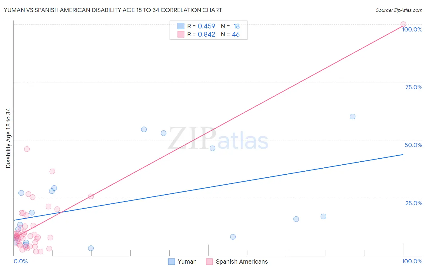 Yuman vs Spanish American Disability Age 18 to 34