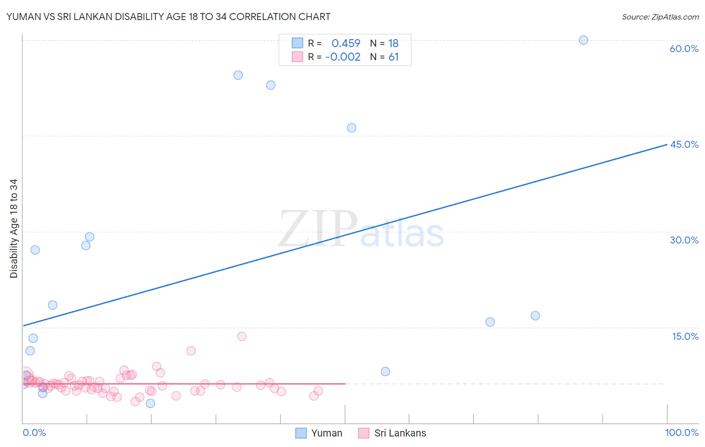 Yuman vs Sri Lankan Disability Age 18 to 34