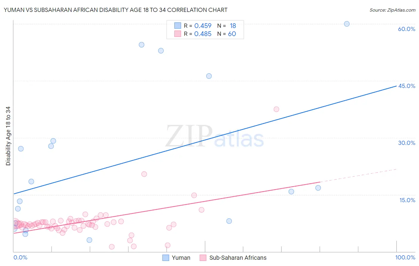 Yuman vs Subsaharan African Disability Age 18 to 34