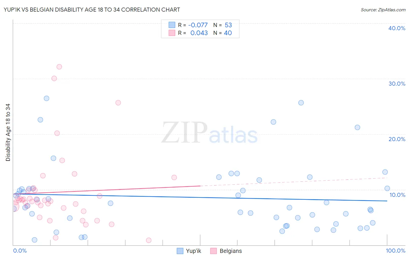 Yup'ik vs Belgian Disability Age 18 to 34