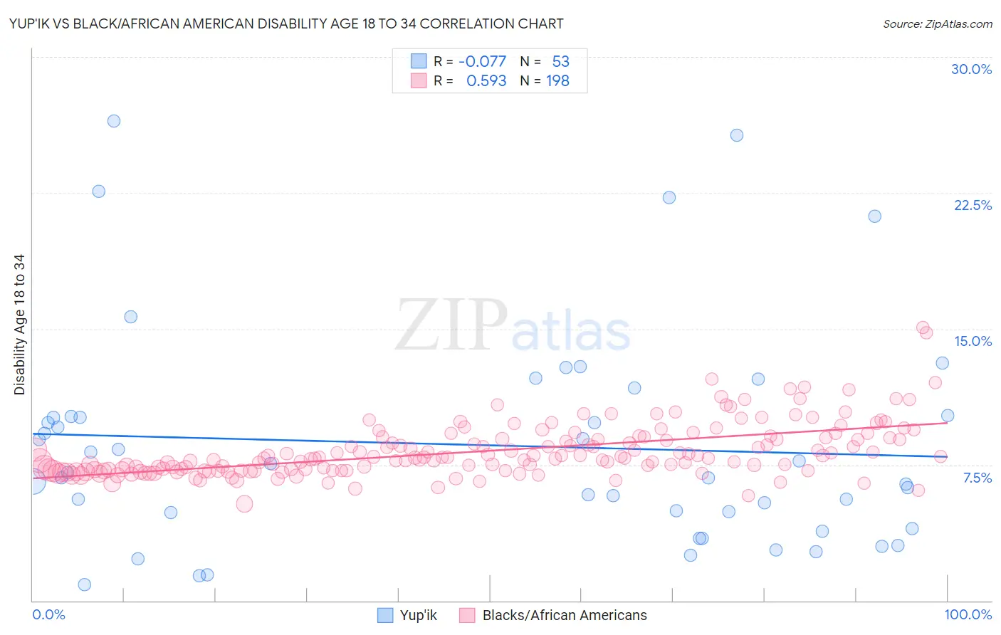 Yup'ik vs Black/African American Disability Age 18 to 34