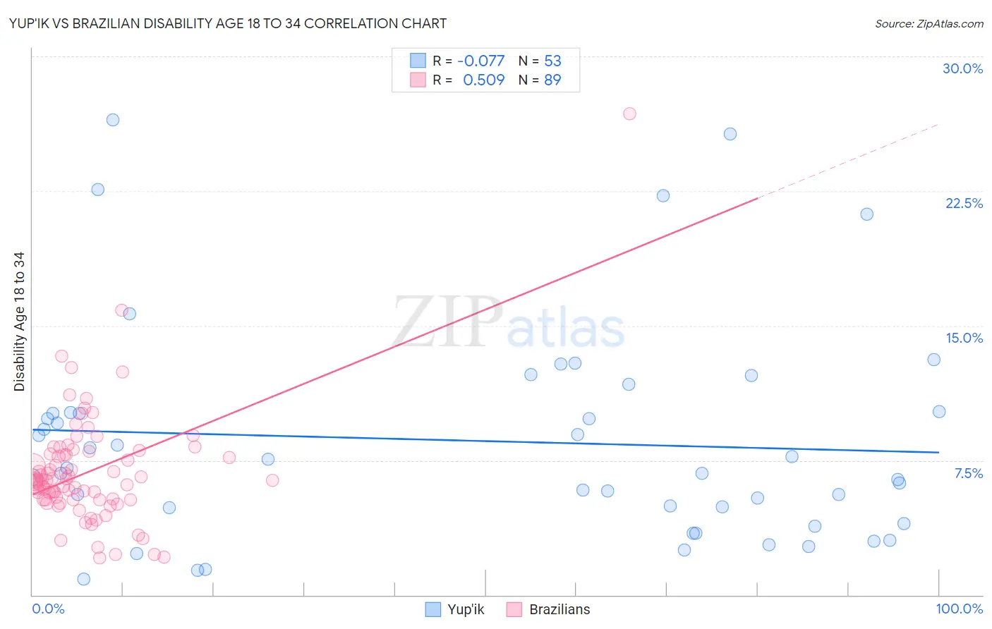 Yup'ik vs Brazilian Disability Age 18 to 34