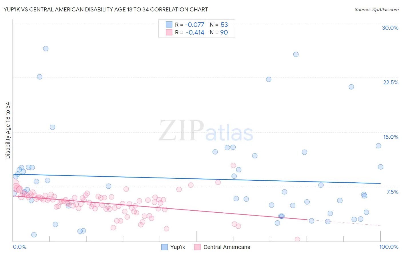 Yup'ik vs Central American Disability Age 18 to 34