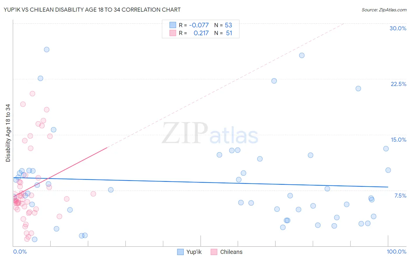 Yup'ik vs Chilean Disability Age 18 to 34